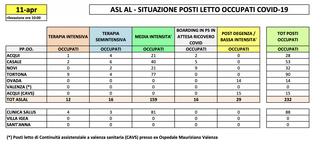 La situazione dei posti letto al Santo Spirito dell' 11 aprile